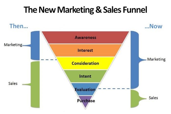 <p><a href="https://medium.com/the-data-dynasty/how-data-changed-the-marketing-sales-funnel-7968551e7da7">Image Source</a>. The above model was first published on <a href="https://stevepatrizi.com/">Steve Patrizi</a>s <a href="https://stevepatrizi.com/2012/10/23/the-new-marketing-sales-funnel/">blog</a>.</p>